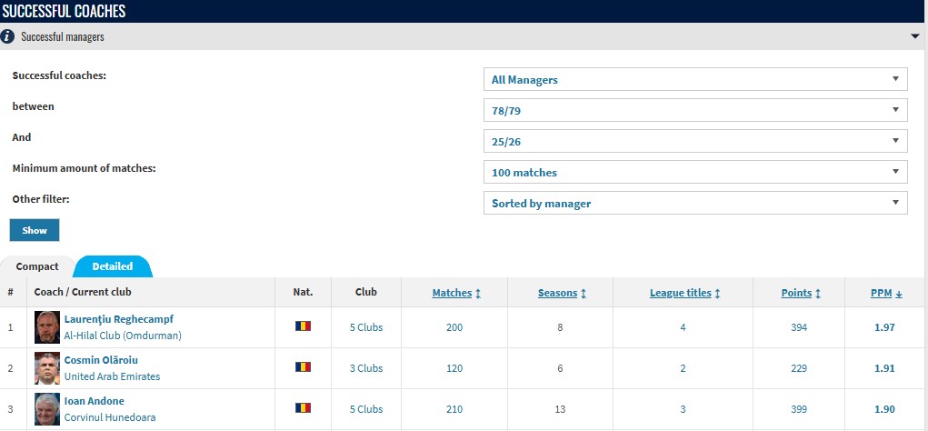 Top antrenori români după media punctelor pe meci