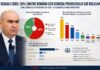 Demisia premierului Ilie Bolojan, cerută de 58% dintre români (Sondaj CURS) | AUR pe primul loc în intenția de vot – 34%