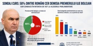 Demisia premierului Ilie Bolojan, cerută de 58% dintre români (Sondaj CURS) | AUR pe primul loc în intenția de vot – 34%